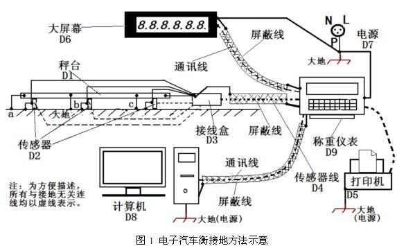 電子稱接地裝置可以避免雷雨天氣的影響(圖1) 電子稱接地